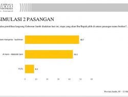 Romi-Sudirman diprediksi Menang di Pilgub Jambi Berdasarkan Survey LSI