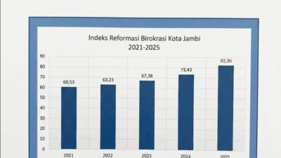 Hebat, Nilai Reformasi Birokrasi Kota Jambi Lebih Tinggi dari Provinsi Jambi